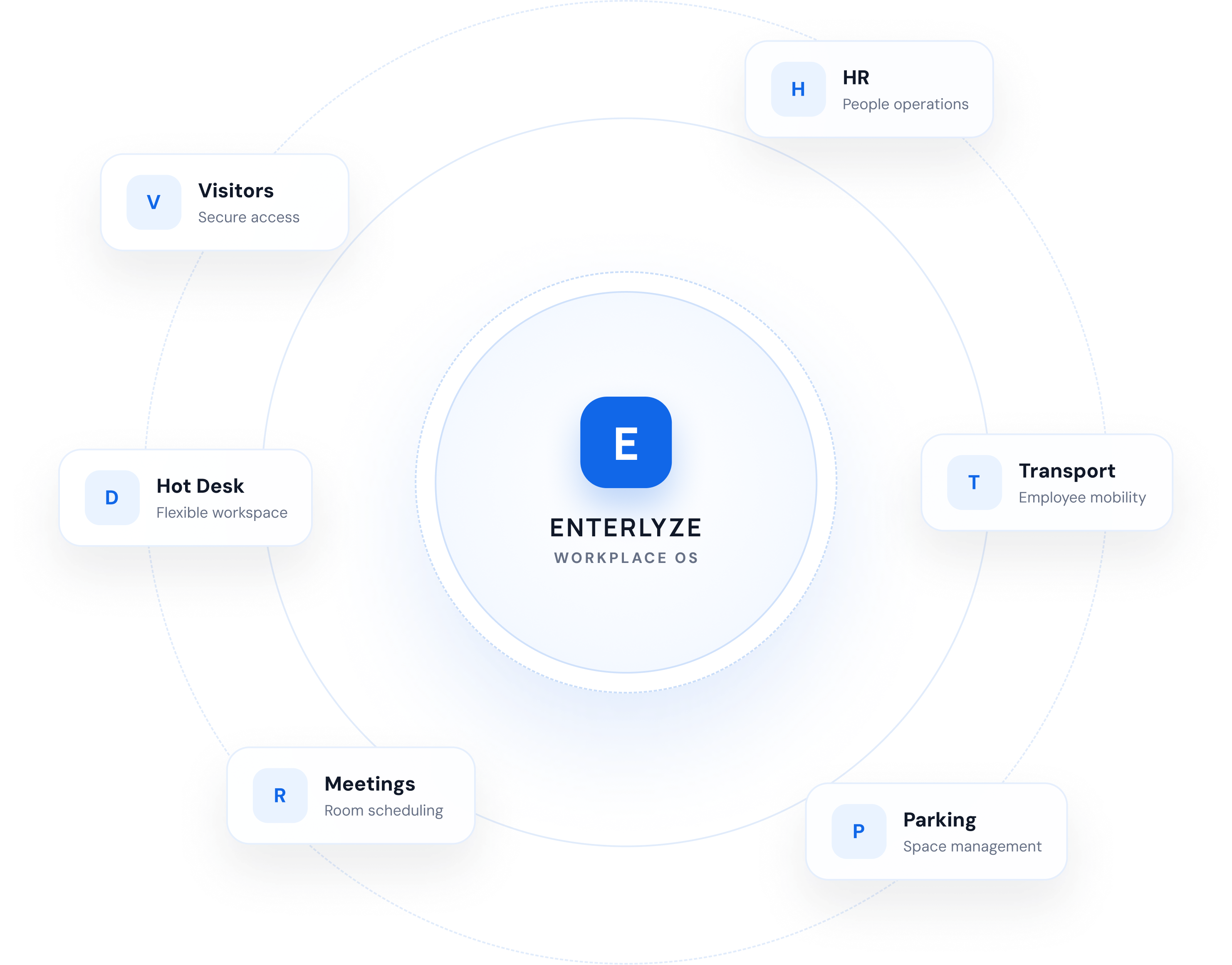 Enterlyze Workplace OS connecting visitors, HR, hot desk, transport, meetings and parking