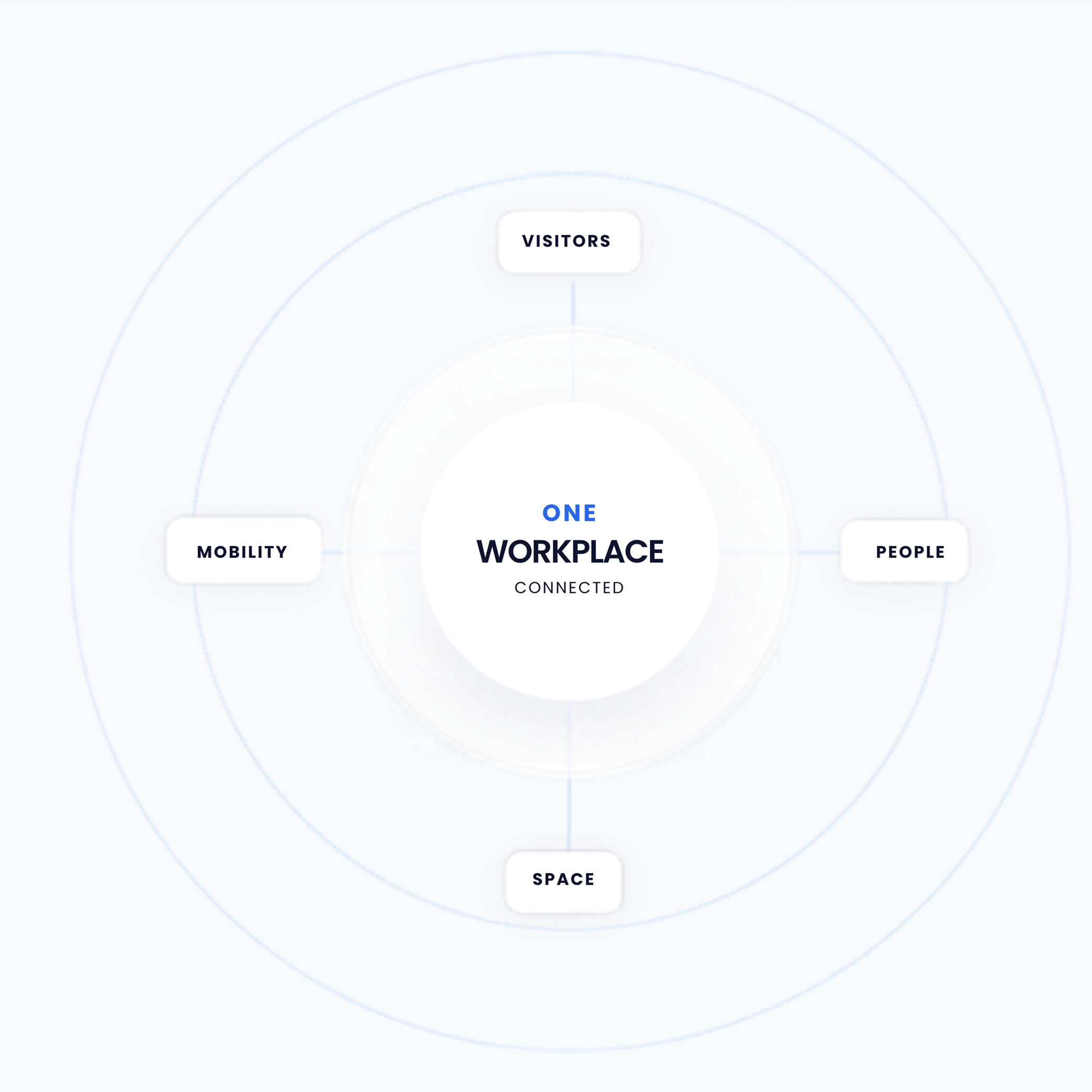 One connected workplace — visitors, mobility, people and space